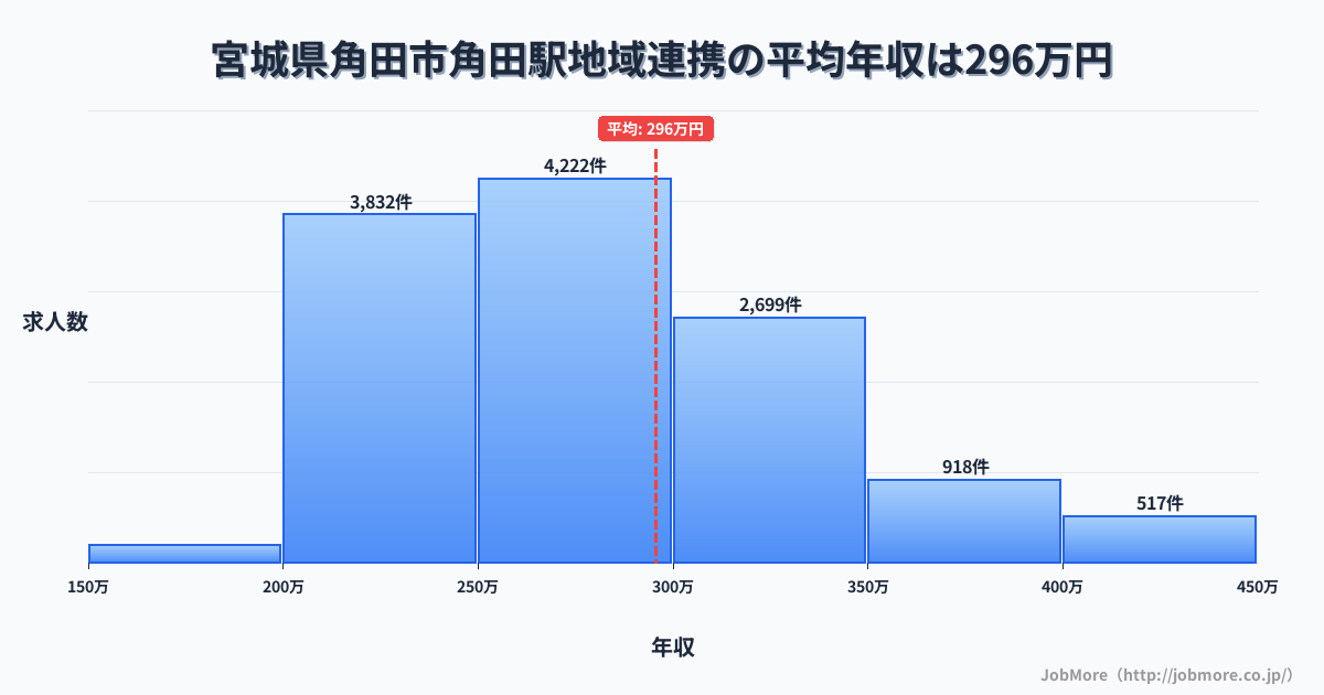 宮城県角田市角田駅周辺の地域連携の平均年収は295万円です。中央値は277万円、最頻値は250万円〜300万円です。