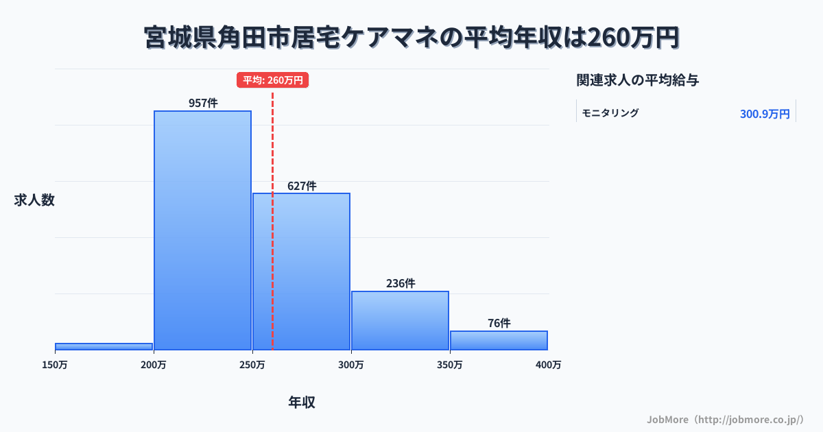 宮城県 角田市内の居宅ケアマネの平均年収は260万円です。中央値は249万円、最頻値は200万円〜250万円です。