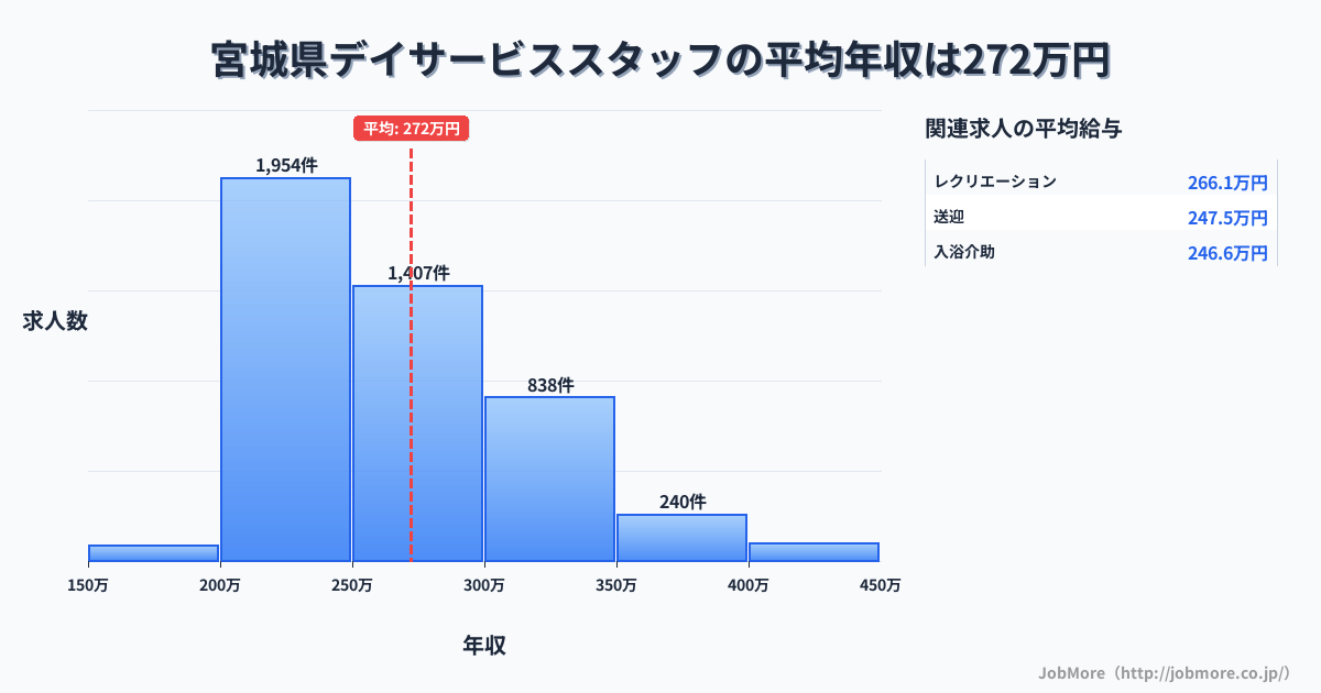 宮城県内のデイサービススタッフの平均年収は273万円です。中央値は261万円、最頻値は200万円〜250万円です。