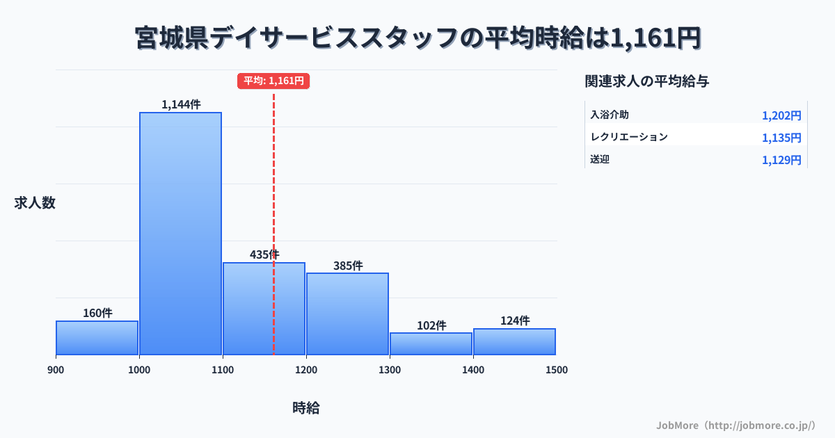 宮城県内のデイサービススタッフの平均時給は1,159円です。中央値は1,079円、最頻値は1,000円〜1,100円です。