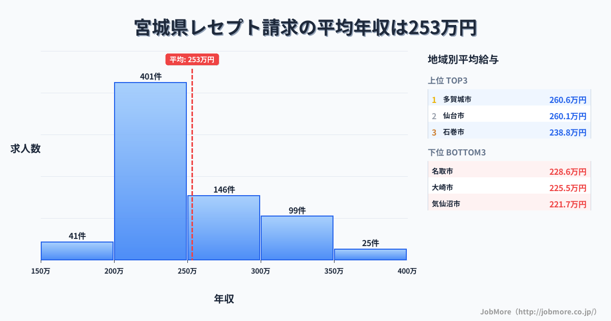 宮城県内のレセプト請求の平均年収は253万円です。中央値は240万円、最頻値は200万円〜250万円です。