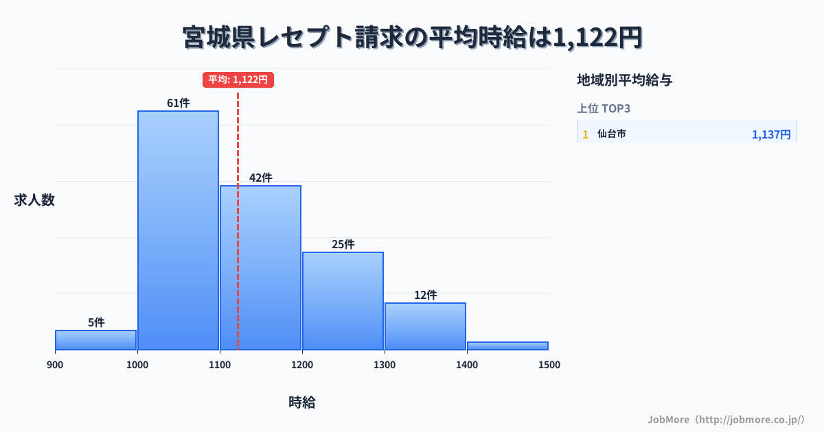 宮城県内のレセプト請求の平均時給は1,123円です。中央値は1,100円、最頻値は1,000円〜1,100円です。