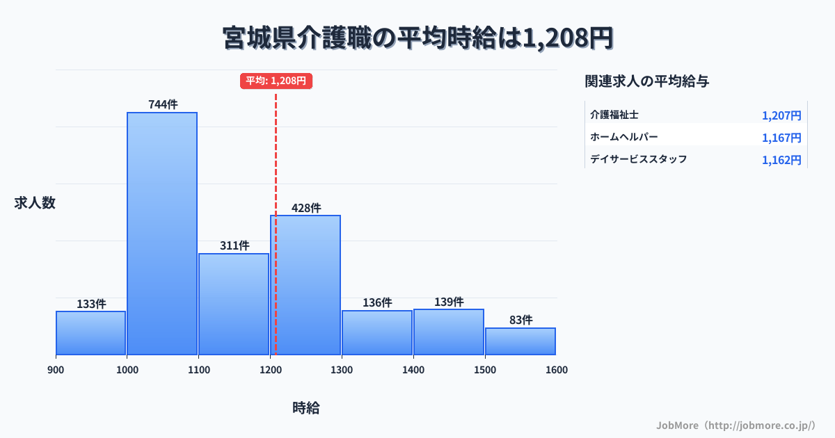 宮城県内の介護職の平均時給は1,212円です。中央値は1,115円、最頻値は1,000円〜1,100円です。