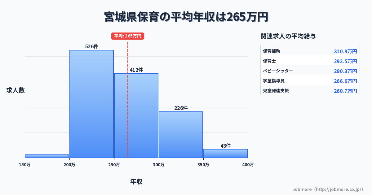 宮城県内の保育の平均年収は265万円です。中央値は256万円、最頻値は200万円〜250万円です。