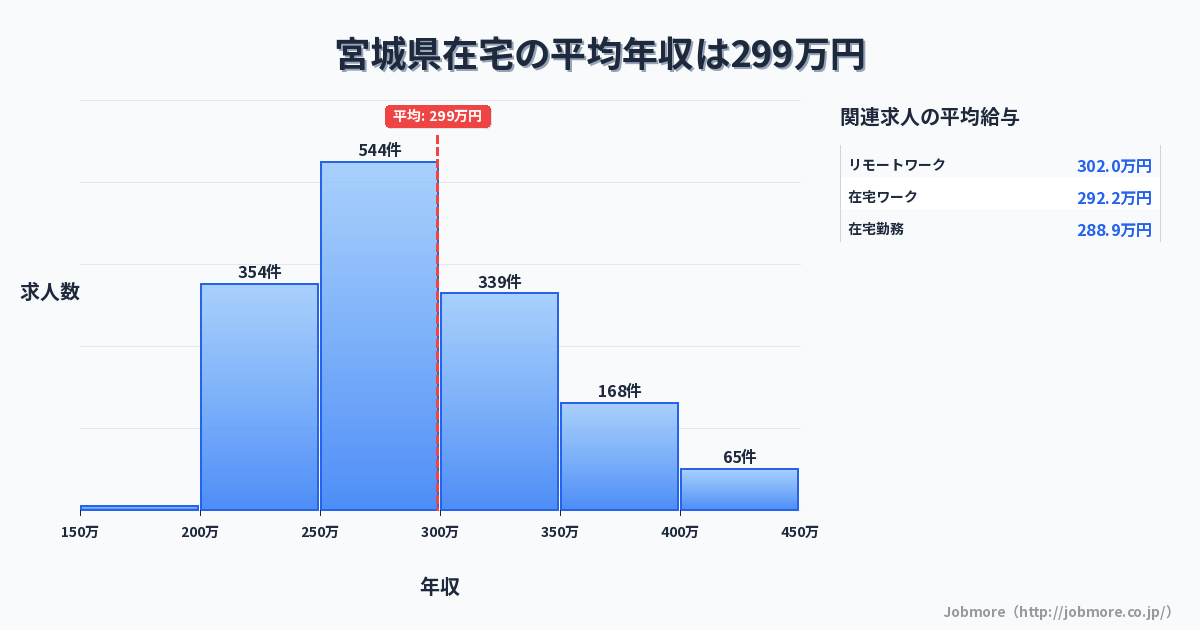 宮城県内の在宅の平均年収は299万円です。中央値は287万円、最頻値は250万円〜300万円です。