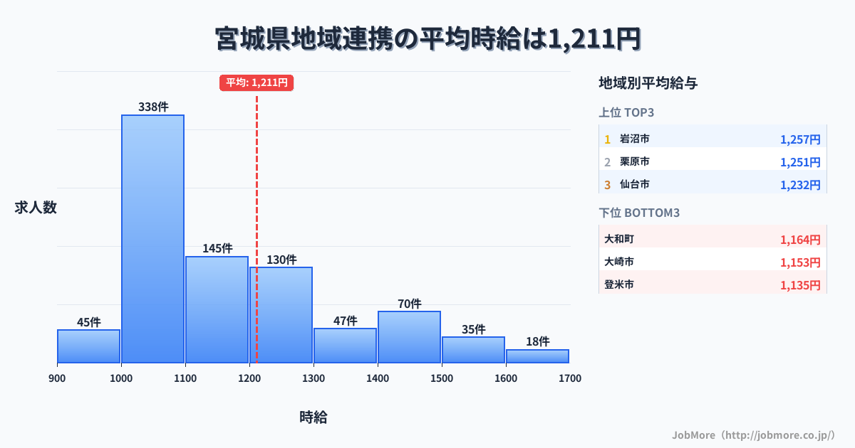 宮城県内の地域連携の平均時給は1,211円です。中央値は1,100円、最頻値は1,000円〜1,100円です。