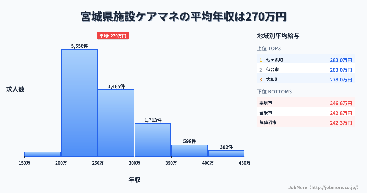宮城県内の施設ケアマネの平均年収は270万円です。中央値は253万円、最頻値は200万円〜250万円です。