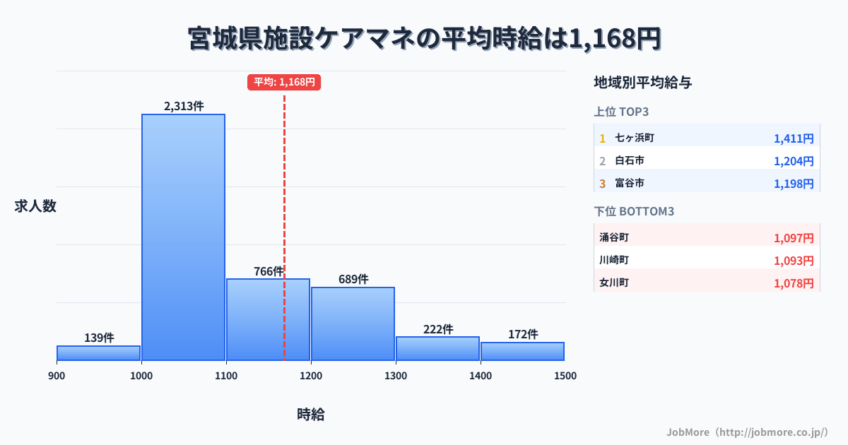 宮城県内の施設ケアマネの平均時給は1,168円です。中央値は1,079円、最頻値は1,000円〜1,100円です。