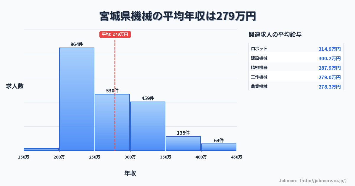 宮城県内の機械の平均年収は299万円です。中央値は276万円、最頻値は200万円〜250万円です。