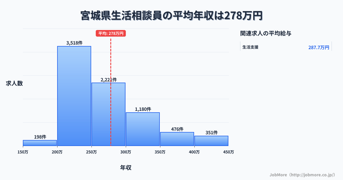 宮城県内の生活相談員の平均年収は376万円です。中央値は329万円、最頻値は250万円〜300万円です。