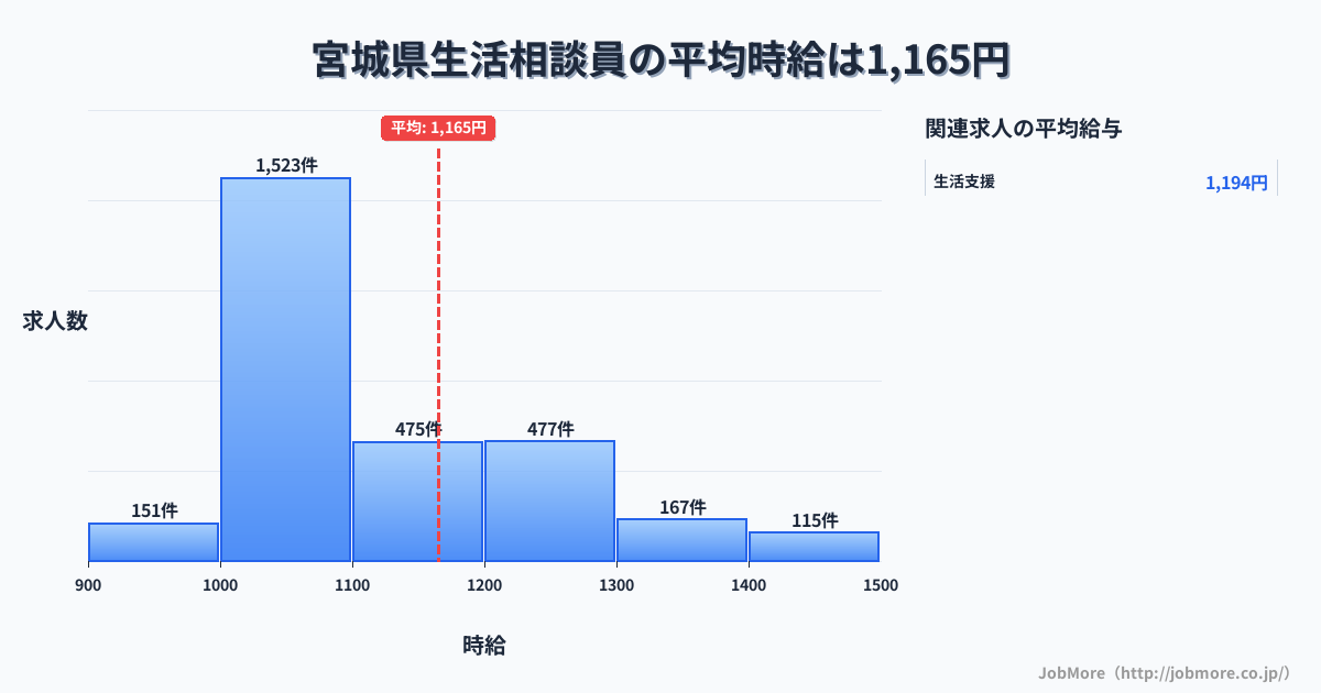 宮城県内の生活相談員の平均時給は1,297円です。中央値は1,199円、最頻値は1,000円〜1,100円です。