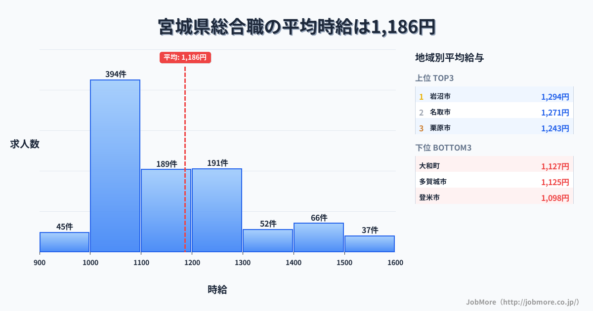 宮城県内の総合職の平均時給は1,186円です。中央値は1,100円、最頻値は1,000円〜1,100円です。