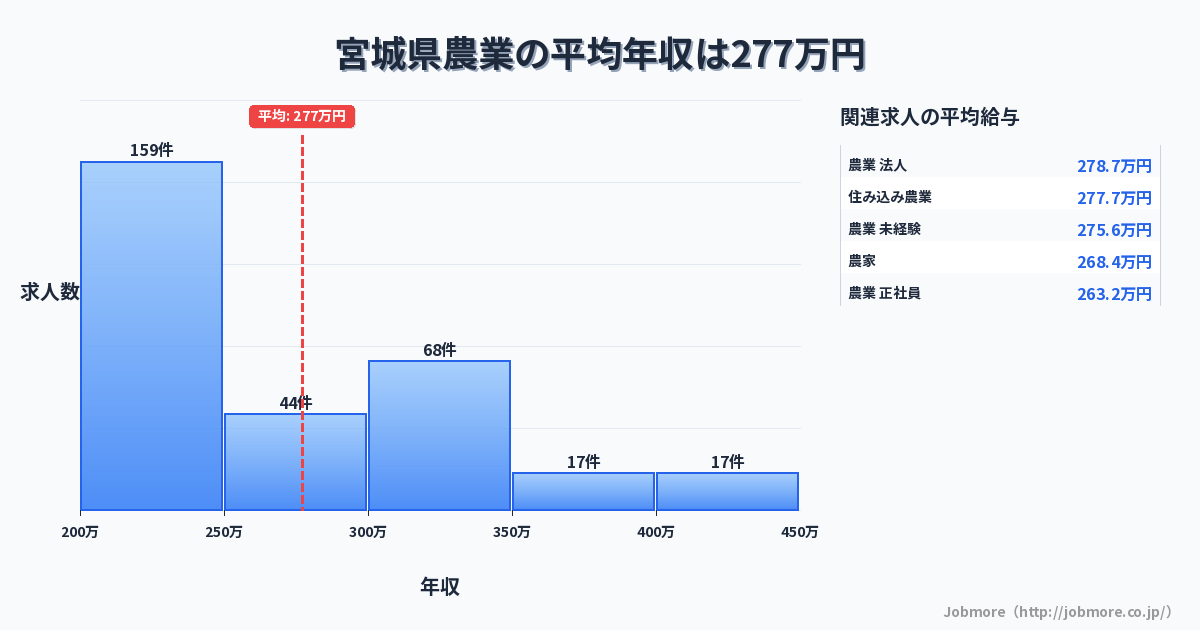 宮城県内の農業の平均年収は277万円です。中央値は252万円、最頻値は200万円〜250万円です。