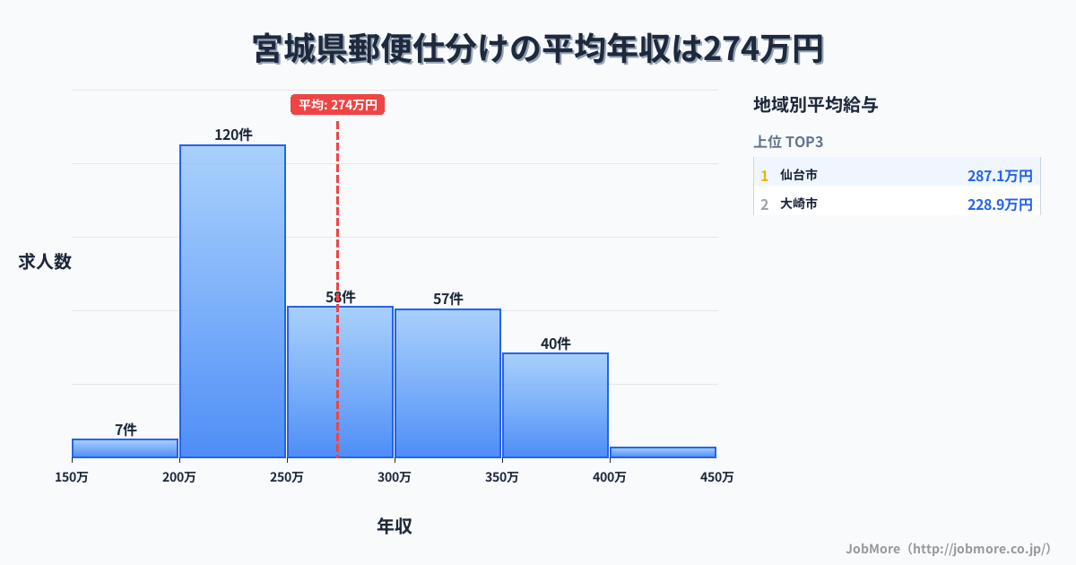 宮城県内の郵便仕分けの平均年収は274万円です。中央値は261万円、最頻値は200万円〜250万円です。