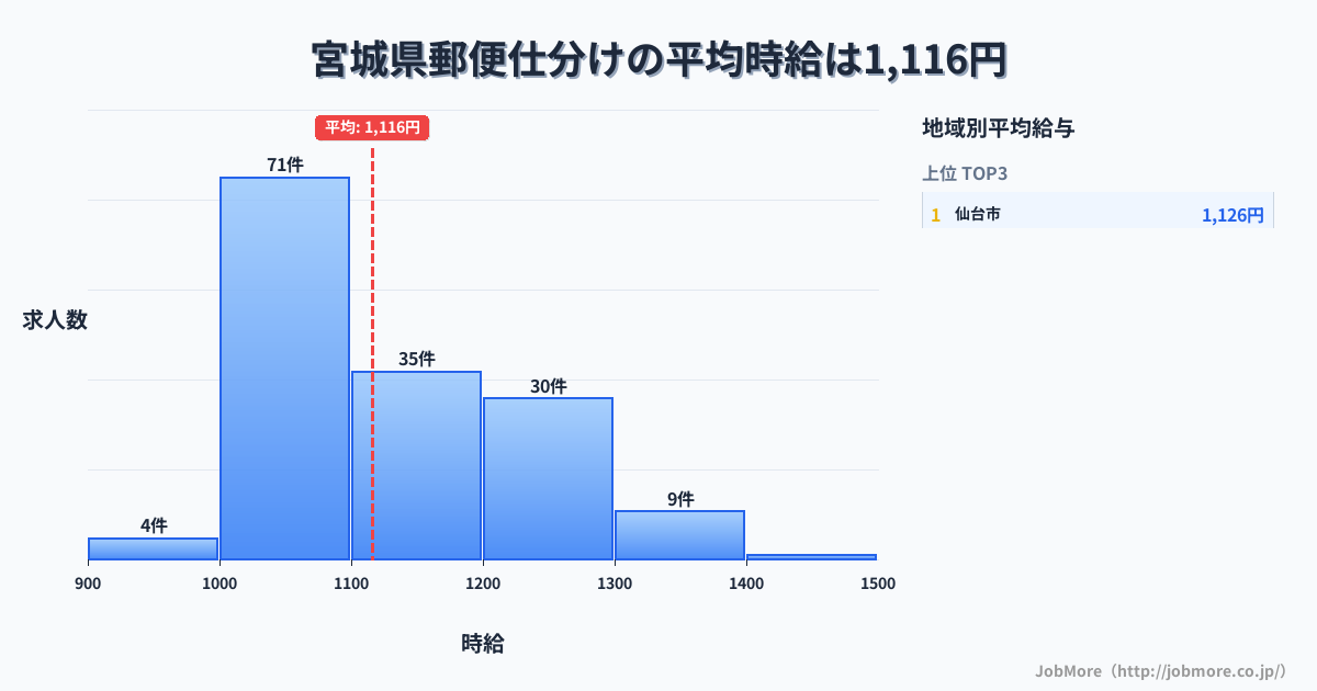 宮城県内の郵便仕分けの平均時給は1,115円です。中央値は1,094円、最頻値は1,000円〜1,100円です。