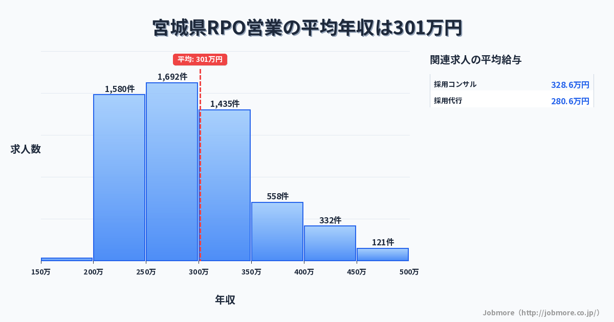 宮城県内のRPO営業の平均年収は303万円です。中央値は286万円、最頻値は250万円〜300万円です。