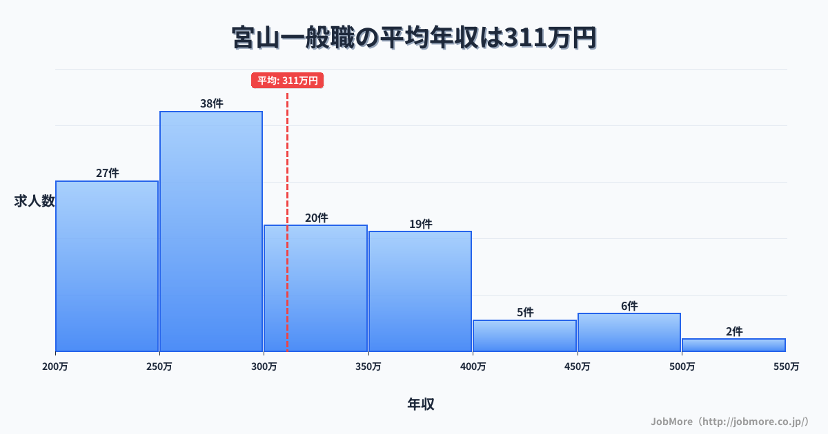関東神奈川県宮山駅周辺の一般職の平均年収は311万円です。中央値は285万円、最頻値は250万円〜300万円です。