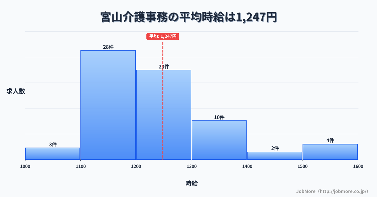 関東神奈川県宮山駅周辺の介護事務の平均時給は1,247円です。中央値は1,200円、最頻値は1,100円〜1,200円です。
