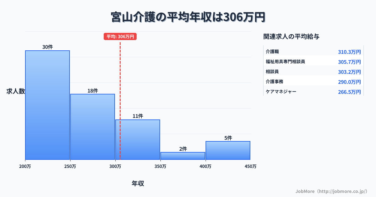 関東神奈川県宮山駅周辺の介護の平均年収は305万円です。中央値は268万円、最頻値は200万円〜250万円です。