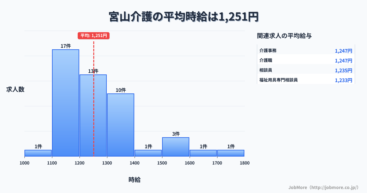 関東神奈川県宮山駅周辺の介護の平均時給は1,251円です。中央値は1,200円、最頻値は1,100円〜1,200円です。