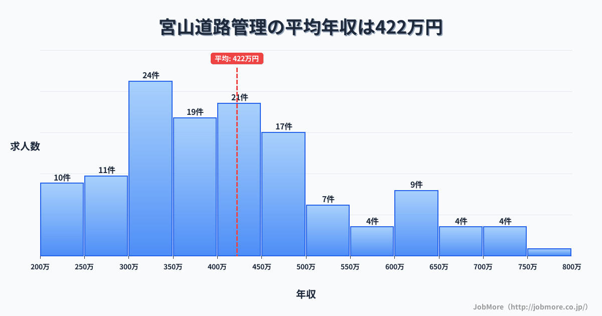 関東神奈川県宮山駅周辺の道路管理の平均年収は420万円です。中央値は402万円、最頻値は300万円〜350万円です。