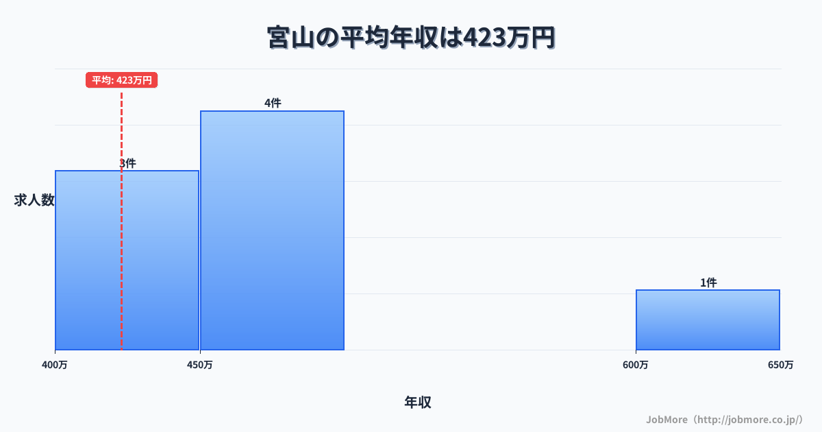 関東神奈川県宮山駅周辺の平均年収は379万円です。中央値は360万円、最頻値は300万円〜350万円です。