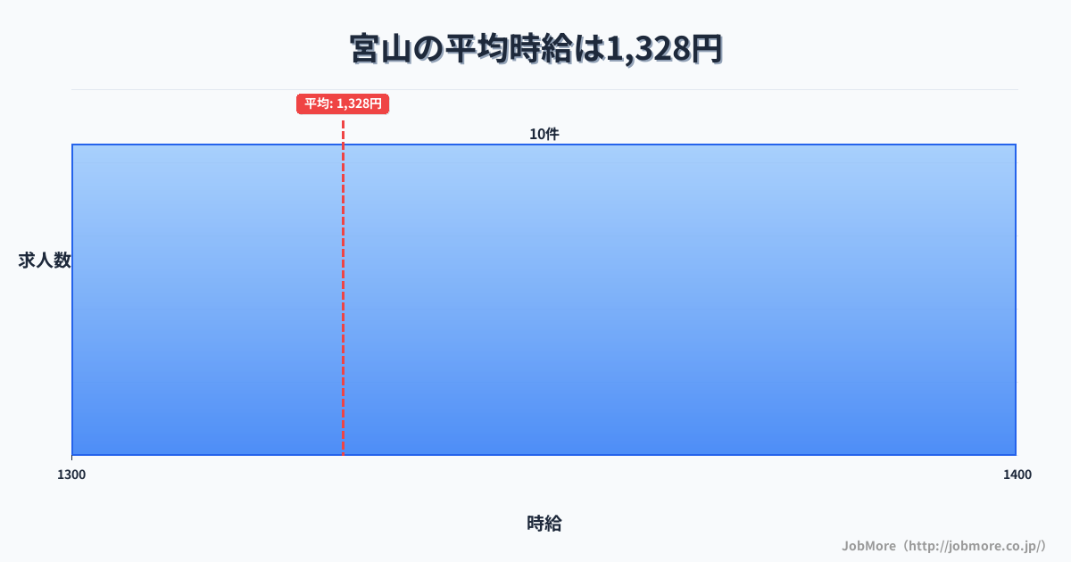 関東神奈川県宮山駅周辺の平均時給は1,306円です。中央値は1,200円、最頻値は1,200円〜1,300円です。