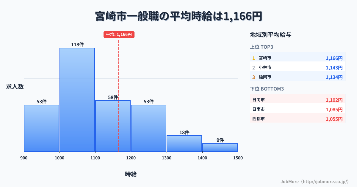宮崎県内の一般職の平均時給は1,163円です。中央値は1,098円、最頻値は1,000円〜1,100円です。