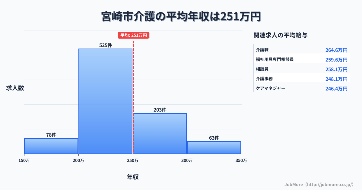 宮崎県内の介護の平均年収は251万円です。中央値は232万円、最頻値は200万円〜250万円です。