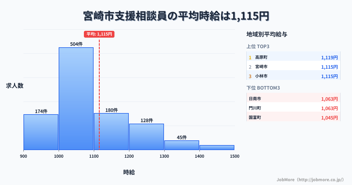 宮崎県内の支援相談員の平均時給は1,114円です。中央値は1,049円、最頻値は1,000円〜1,100円です。