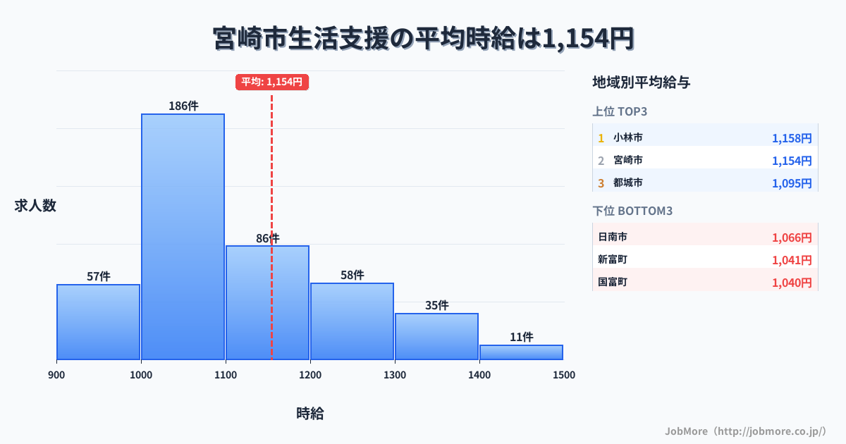 宮崎県内の生活支援の平均時給は1,152円です。中央値は1,093円、最頻値は1,000円〜1,100円です。