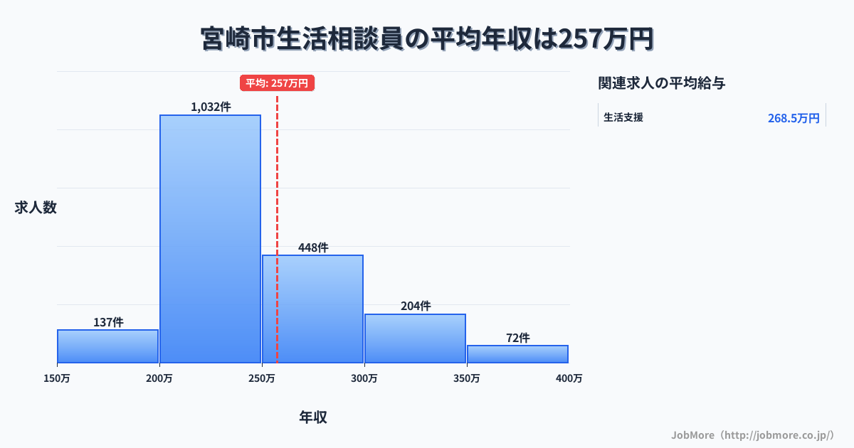 宮崎県内の生活相談員の平均年収は257万円です。中央値は239万円、最頻値は200万円〜250万円です。
