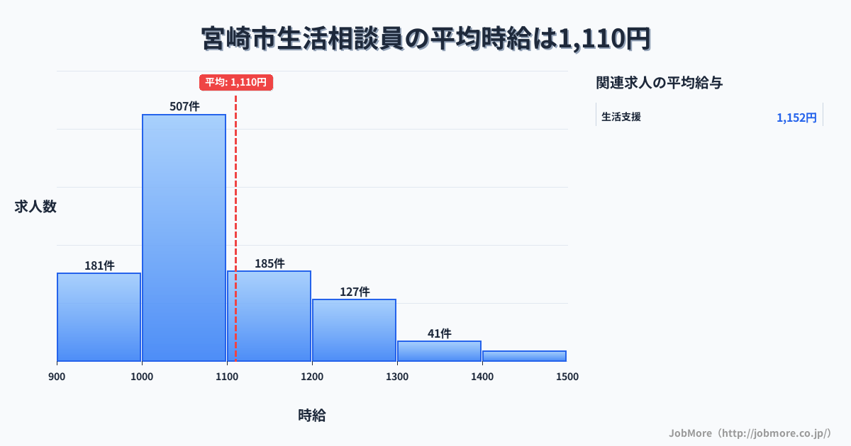宮崎県内の生活相談員の平均時給は1,110円です。中央値は1,049円、最頻値は1,000円〜1,100円です。