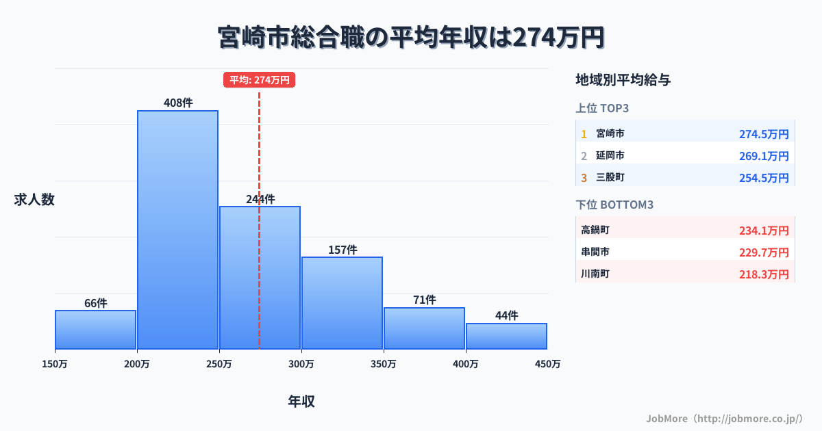 宮崎県内の総合職の平均年収は274万円です。中央値は254万円、最頻値は200万円〜250万円です。