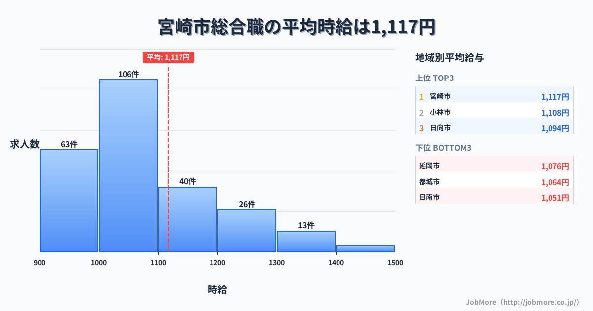 宮崎県内の総合職の平均時給は1,115円です。中央値は1,048円、最頻値は1,000円〜1,100円です。