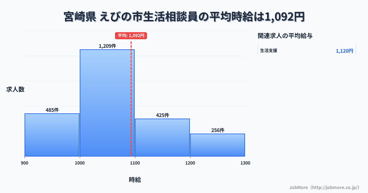 宮崎県えびの市内の生活相談員の平均時給は1,092円です。中央値は1,030円、最頻値は1,000円〜1,100円です。