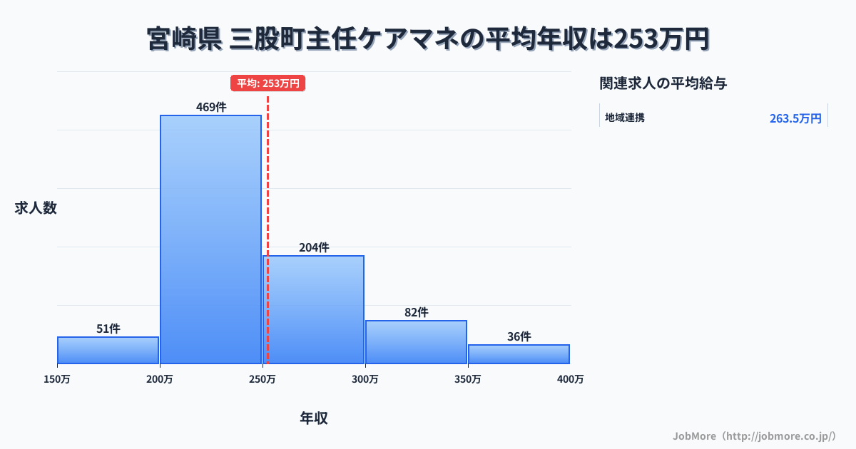 宮崎県三股町内の主任ケアマネの平均年収は252万円です。中央値は241万円、最頻値は200万円〜250万円です。