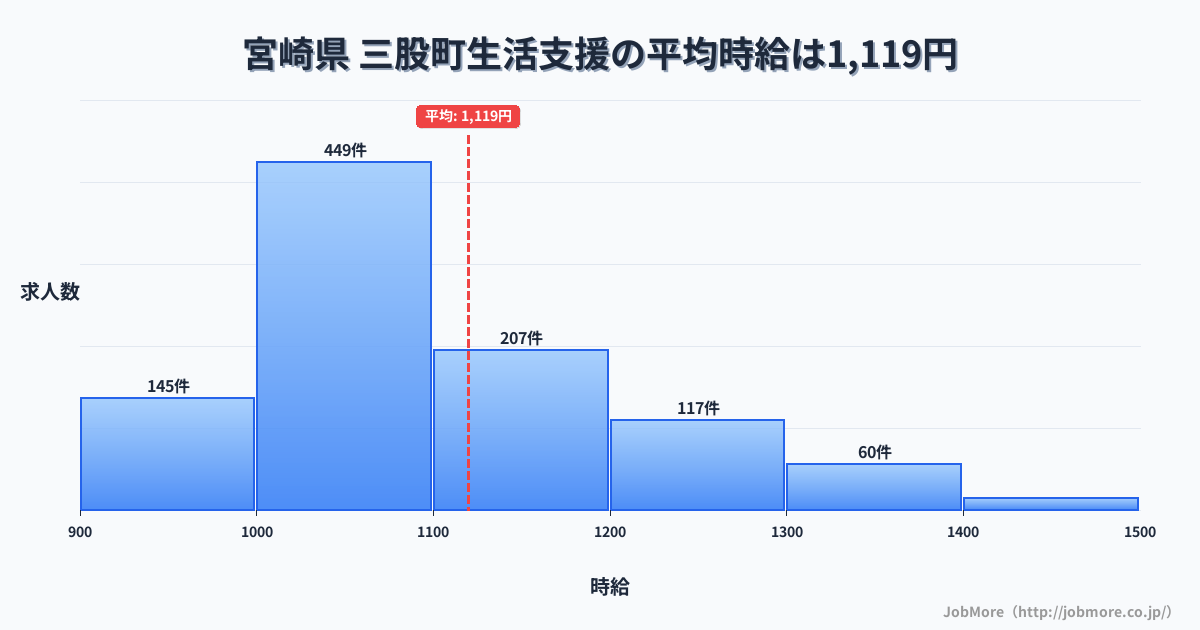 宮崎県三股町内の生活支援の平均時給は1,119円です。中央値は1,050円、最頻値は1,000円〜1,100円です。
