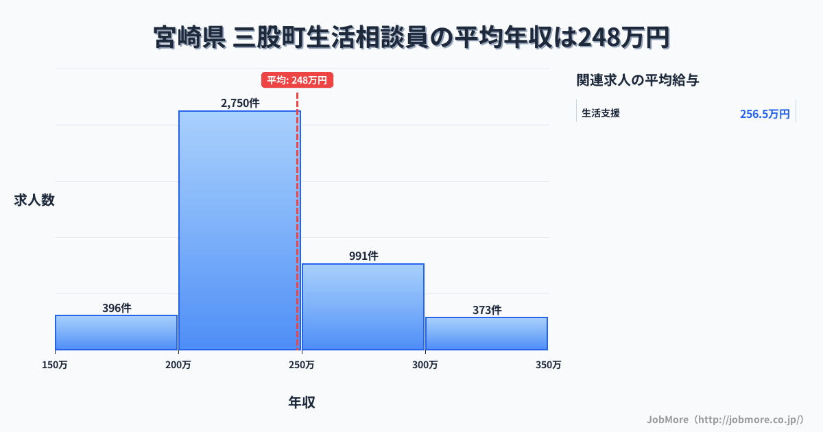 宮崎県三股町内の生活相談員の平均年収は248万円です。中央値は234万円、最頻値は200万円〜250万円です。