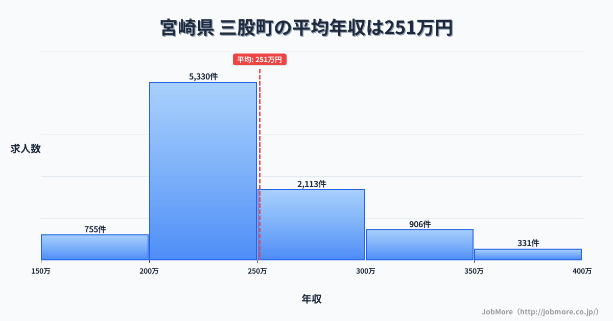 宮崎県三股町内の平均年収は250万円です。中央値は237万円、最頻値は200万円〜250万円です。