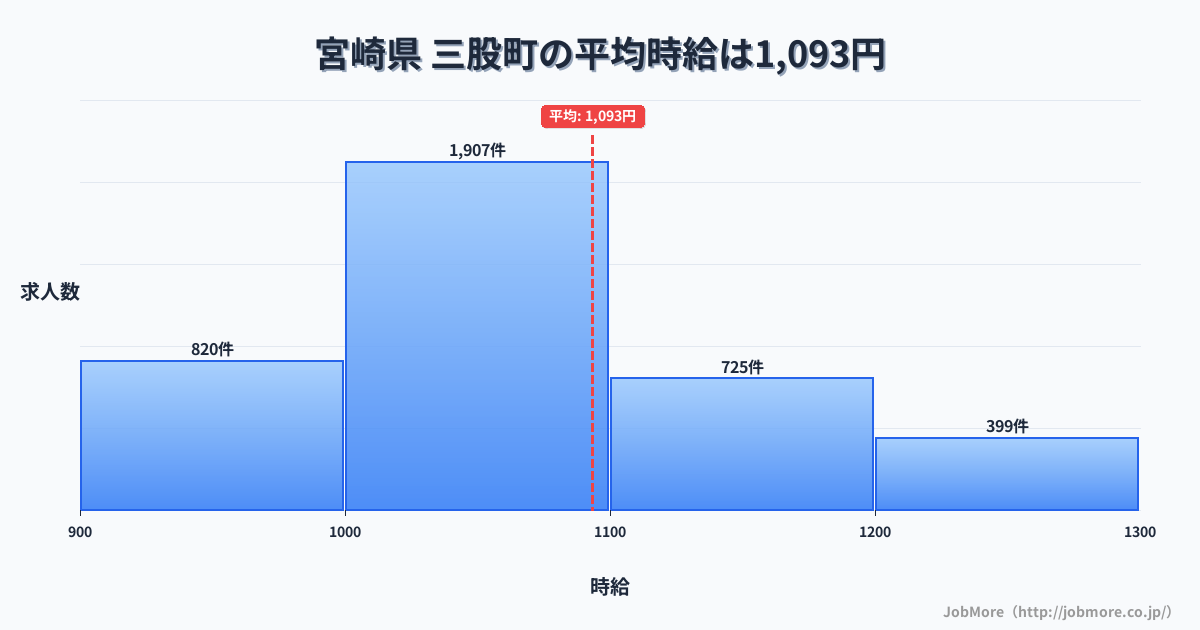 宮崎県三股町内の平均時給は1,093円です。中央値は1,033円、最頻値は1,000円〜1,100円です。