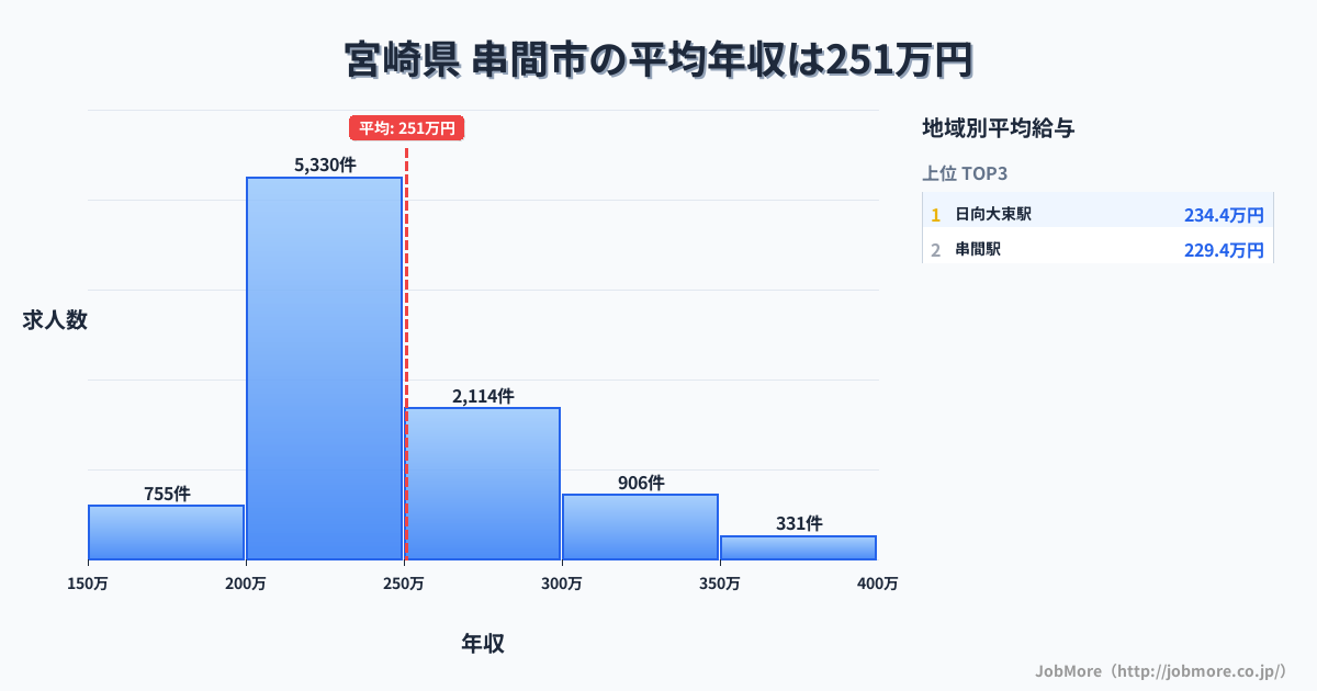 宮崎県串間市内の平均年収は250万円です。中央値は237万円、最頻値は200万円〜250万円です。