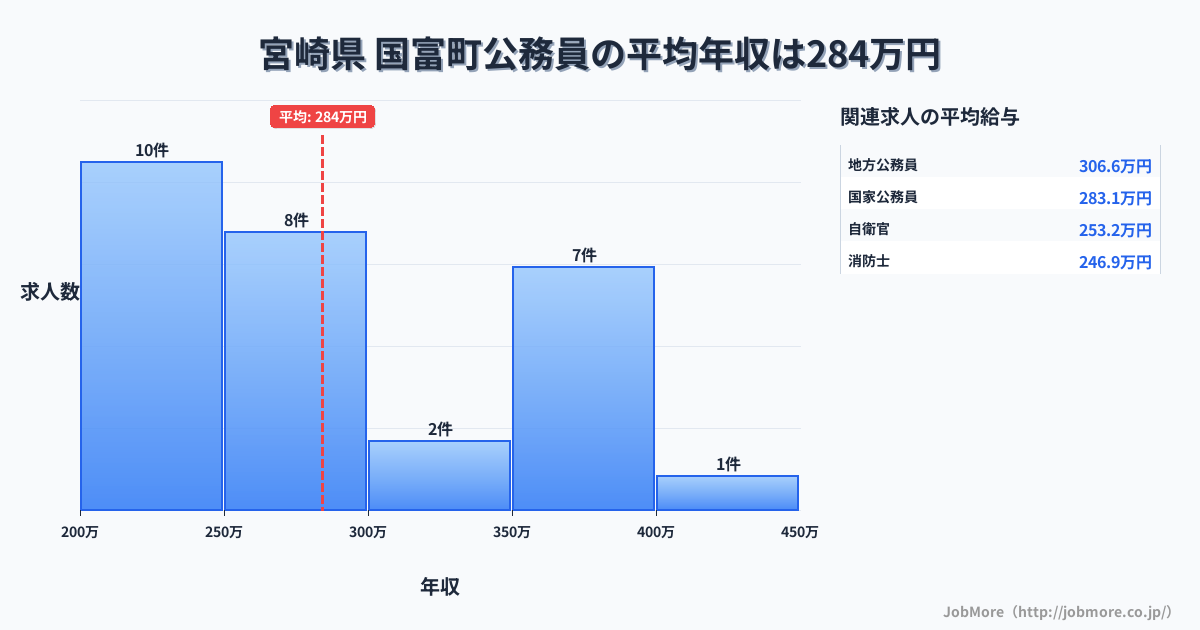 宮崎県国富町内の公務員の平均年収は284万円です。中央値は274万円、最頻値は200万円〜250万円です。