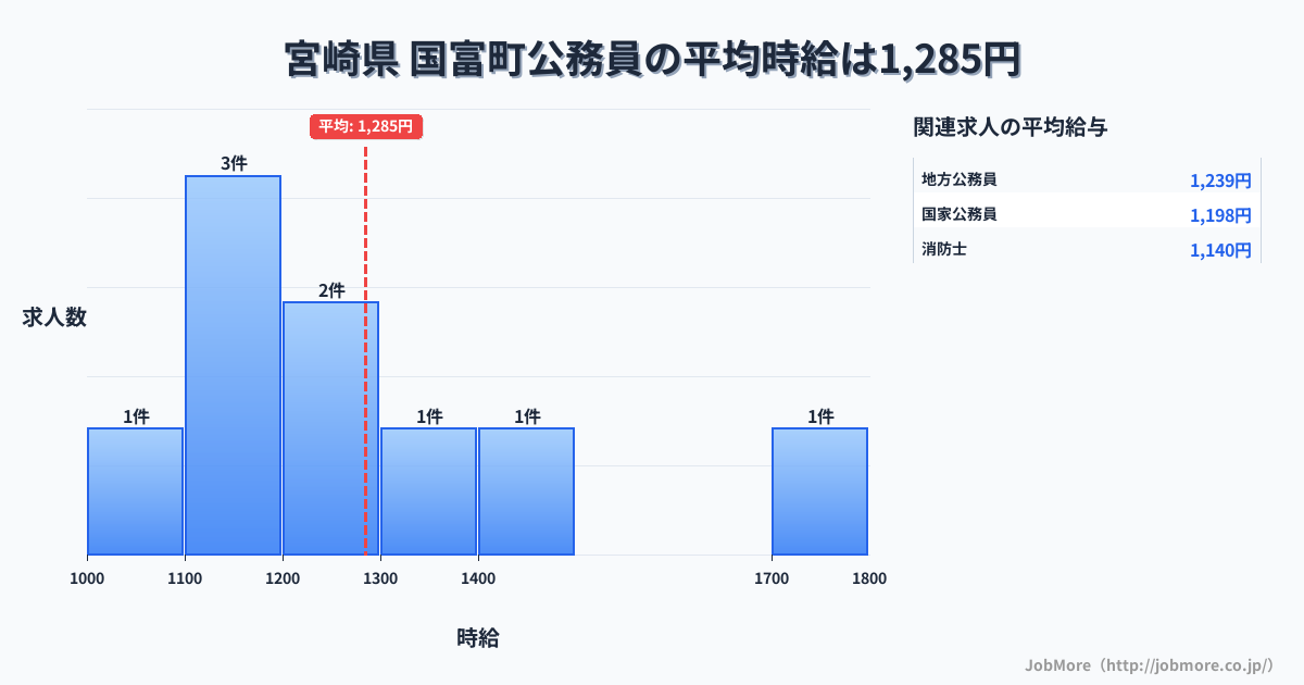 宮崎県国富町内の公務員の平均時給は1,305円です。中央値は1,299円、最頻値は1,100円〜1,200円です。