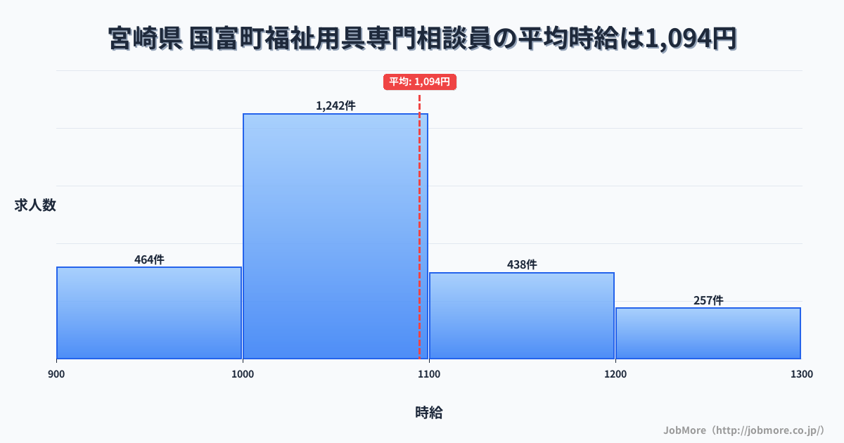宮崎県国富町内の福祉用具専門相談員の平均時給は1,092円です。中央値は1,030円、最頻値は1,000円〜1,100円です。