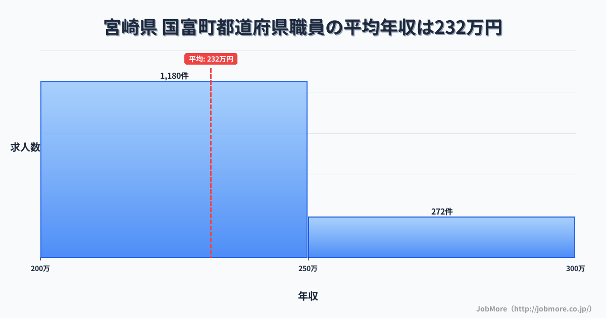 宮崎県国富町内の都道府県職員の平均年収は231万円です。中央値は223万円、最頻値は200万円〜250万円です。