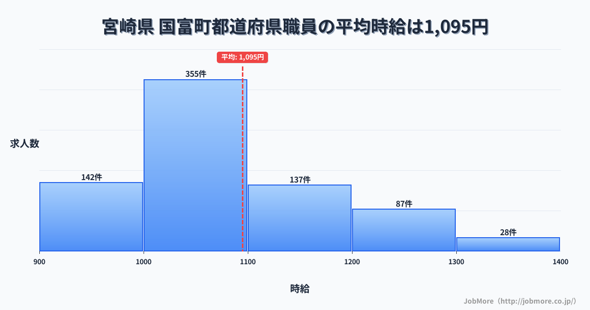 宮崎県国富町内の都道府県職員の平均時給は1,094円です。中央値は1,035円、最頻値は1,000円〜1,100円です。