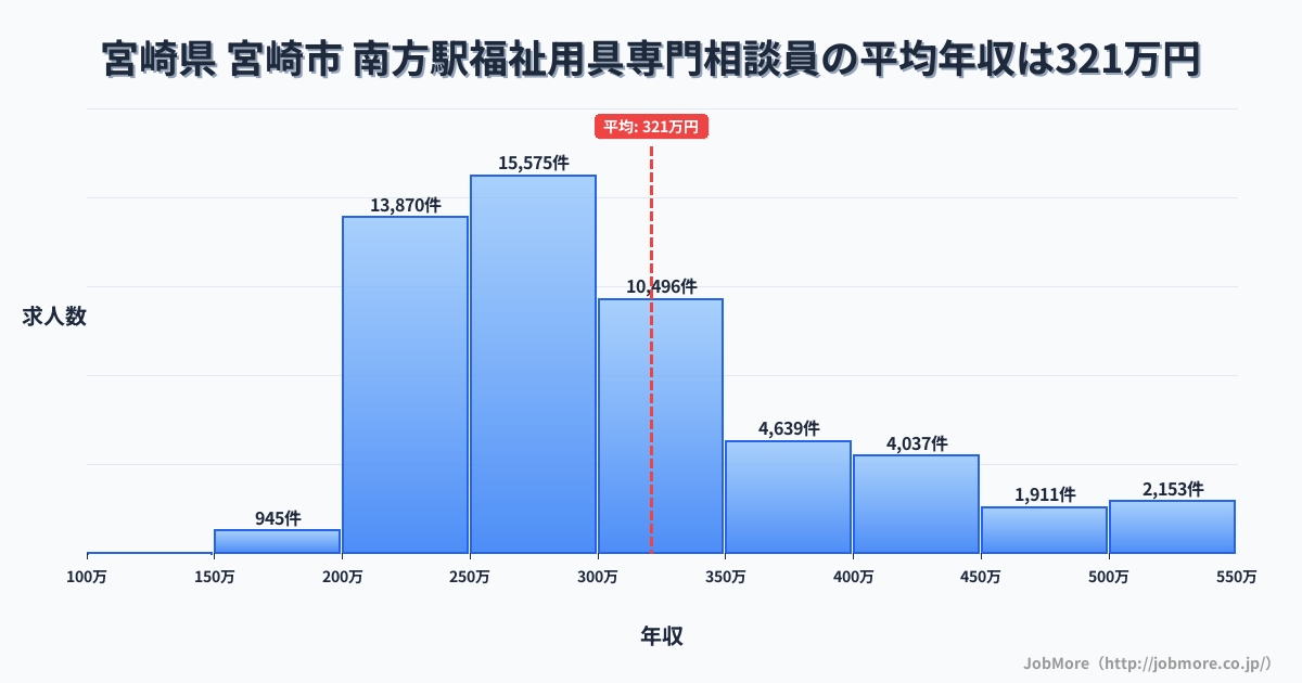 宮崎県宮崎市南方駅周辺の福祉用具専門相談員の平均年収は320万円です。中央値は289万円、最頻値は250万円〜300万円です。