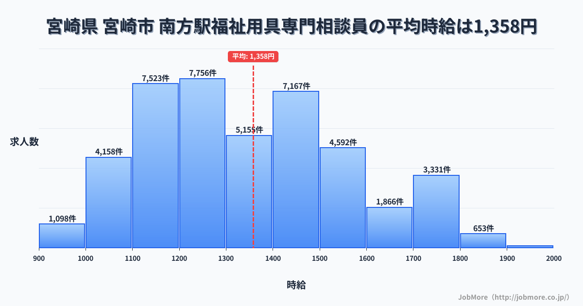 宮崎県宮崎市南方駅周辺の福祉用具専門相談員の平均時給は1,358円です。中央値は1,305円、最頻値は1,200円〜1,300円です。