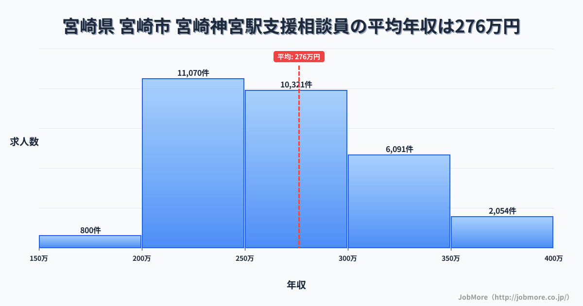 宮崎県宮崎市宮崎神宮駅周辺の支援相談員の平均年収は276万円です。中央値は265万円、最頻値は200万円〜250万円です。